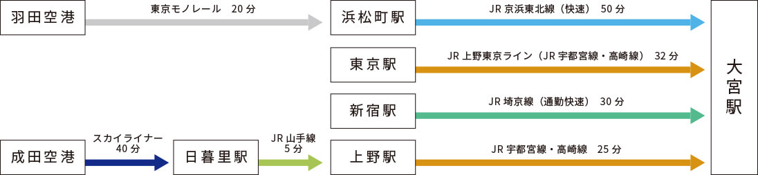 主要な駅から最寄り駅（JR大宮駅）までのアクセス